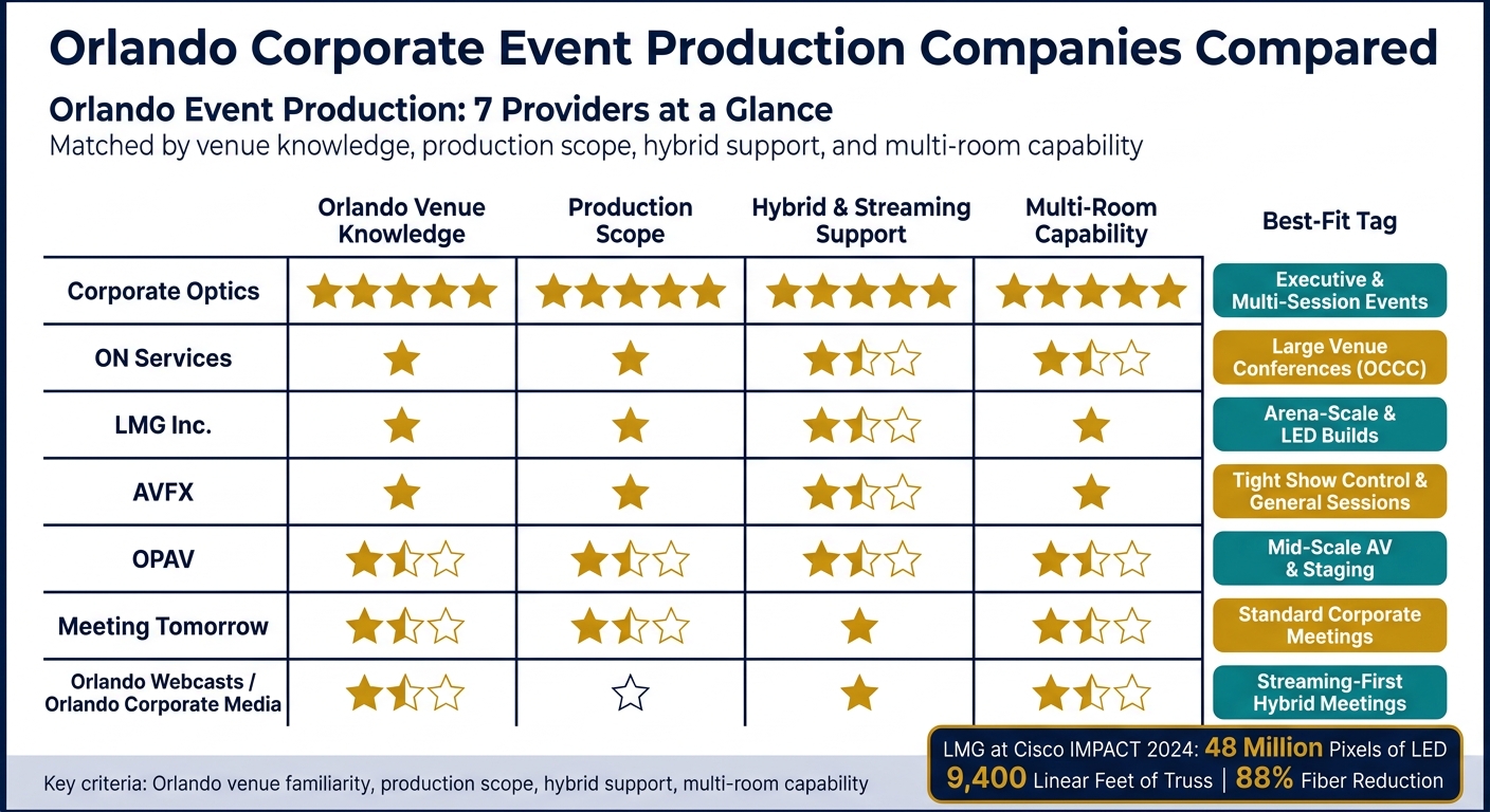 Orlando Corporate Event Production Companies Compared