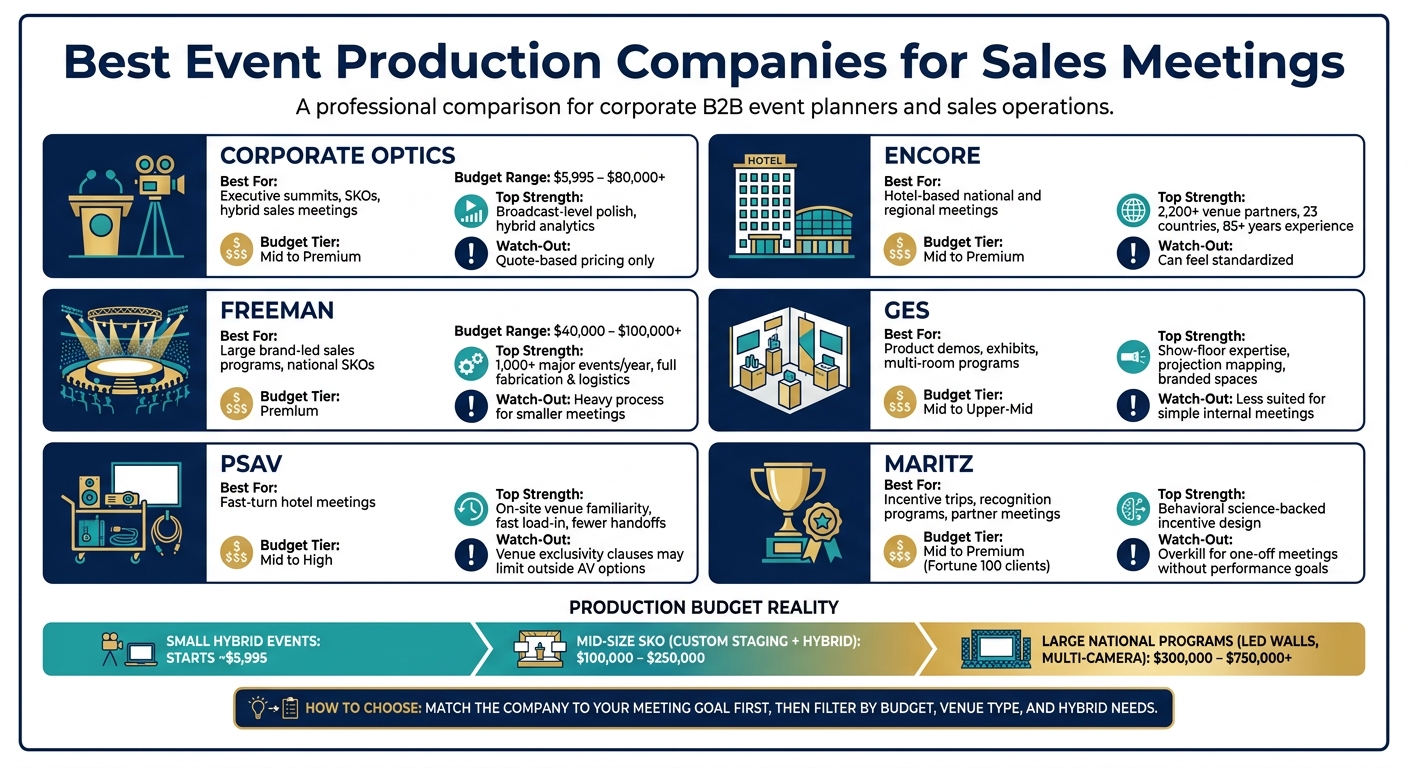 Best Event Production Companies for Sales Meetings: Quick Comparison Guide