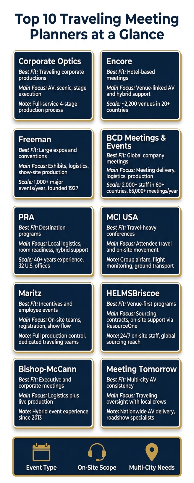 Top 10 Traveling Meeting Planners: Side-by-Side Comparison
