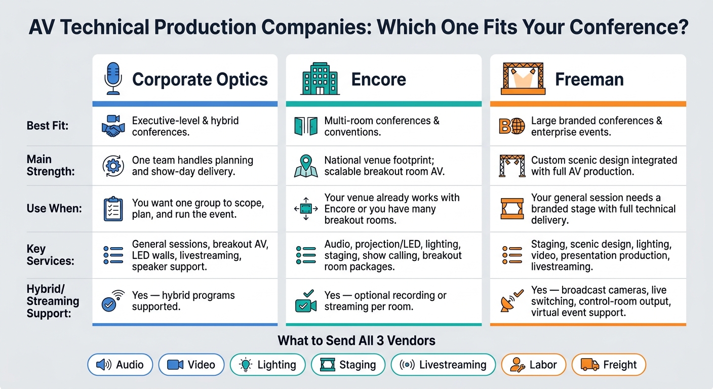Corporate AV Production Companies Compared: Corporate Optics vs Encore vs Freeman