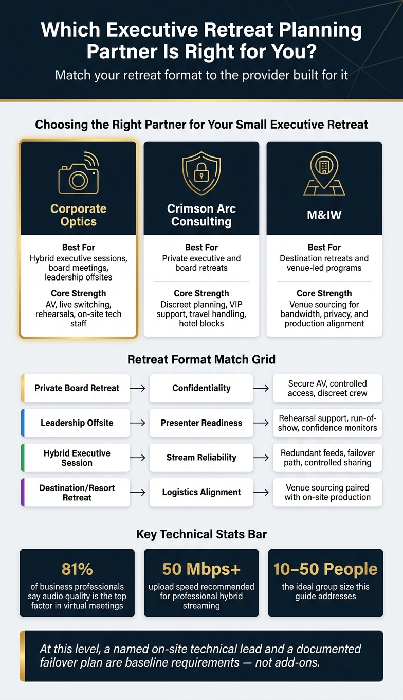 Best Meeting Planning Companies for Small Executive Retreats: Side-by-Side Comparison