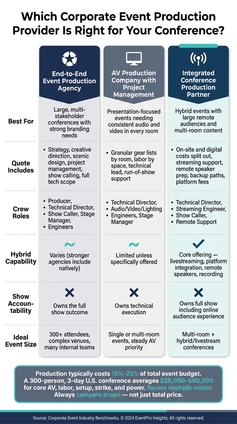Corporate Event Production Provider Types: Side-by-Side Comparison