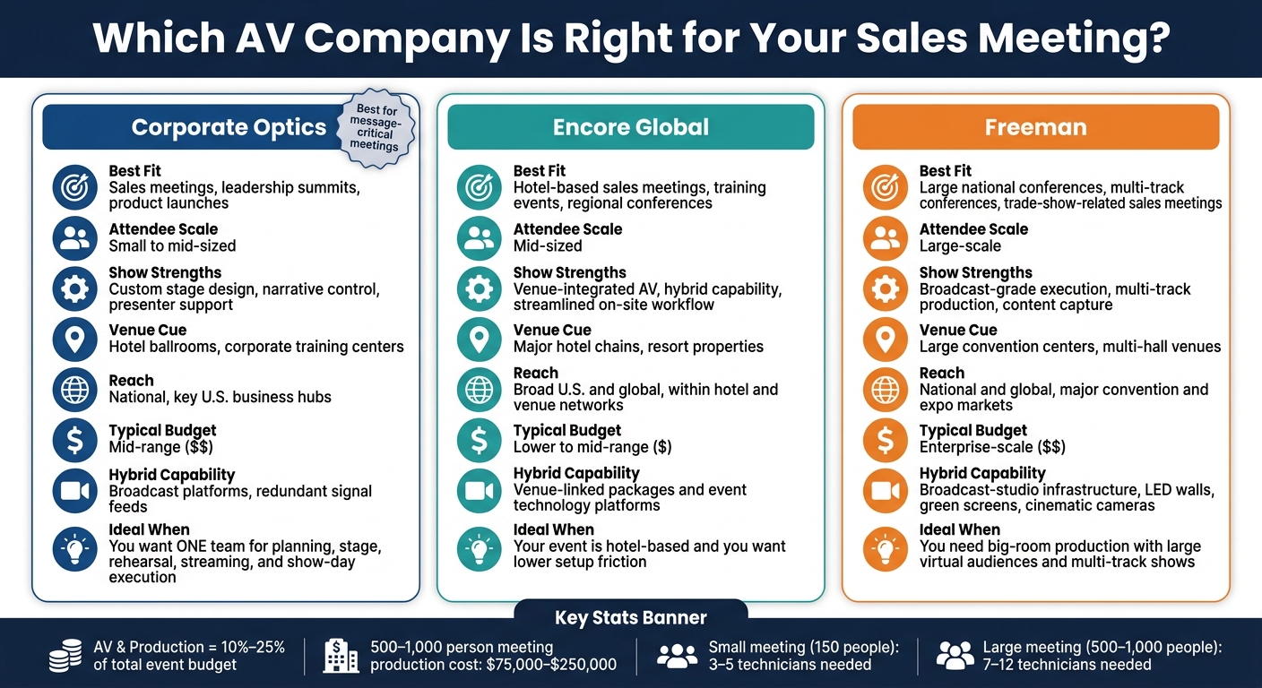 Corporate Optics vs Encore vs Freeman: AV Company Comparison for Sales Meetings