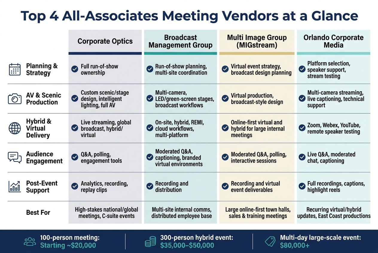 Top 4 All-Associates Meeting Vendors Compared: Features & Pricing