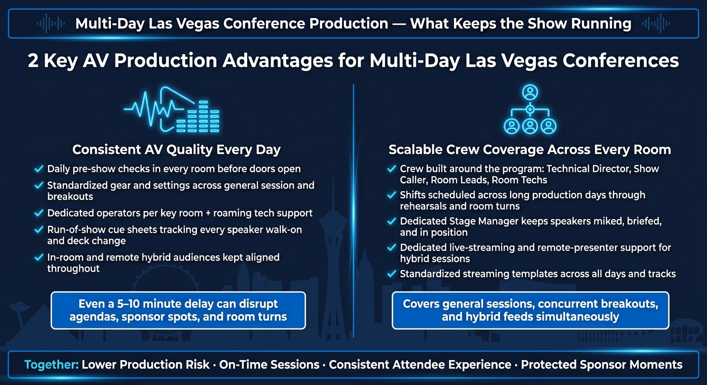2 Key AV Production Advantages for Multi-Day Las Vegas Conferences