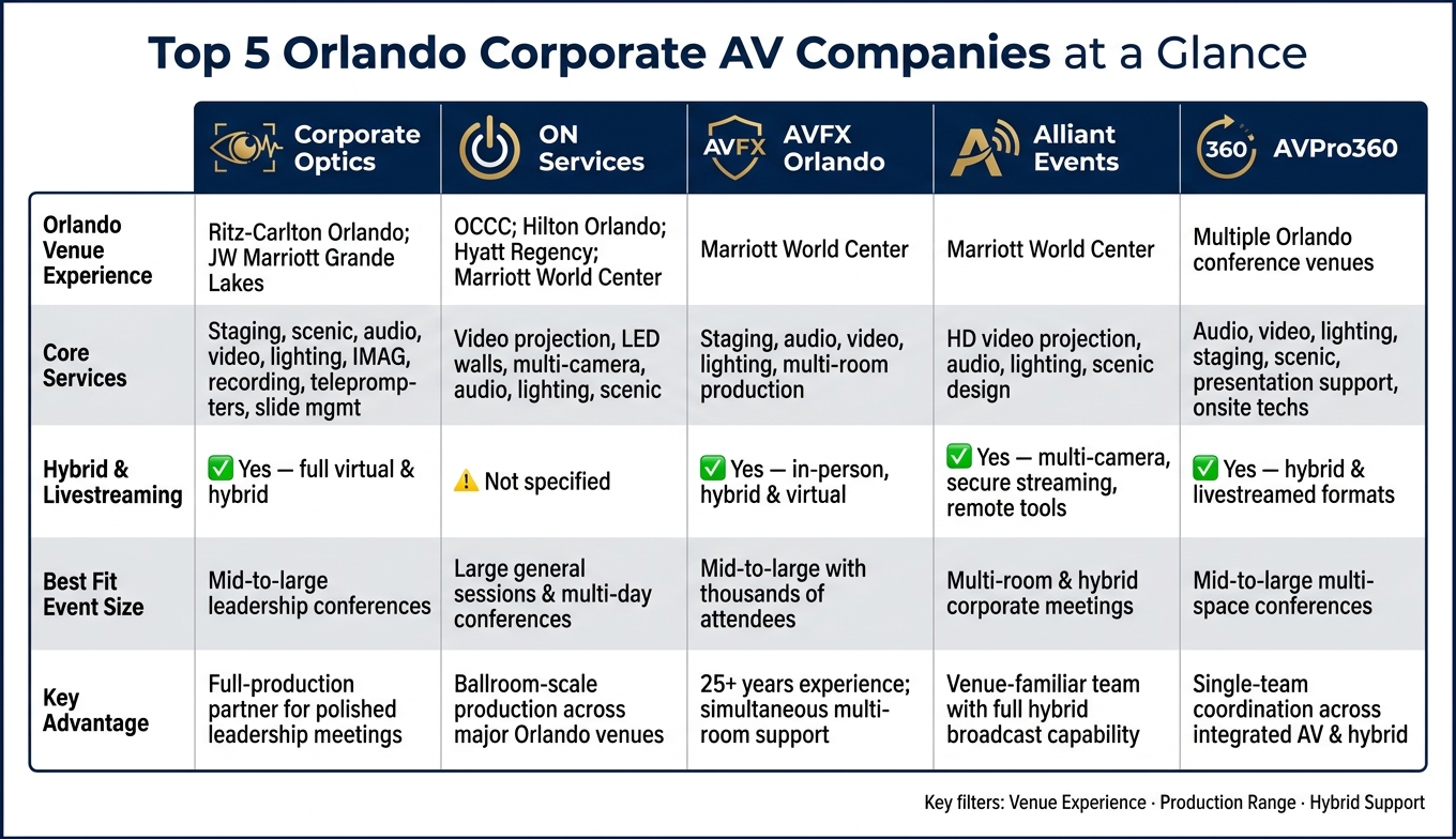 Top 5 Orlando Corporate AV Companies Compared