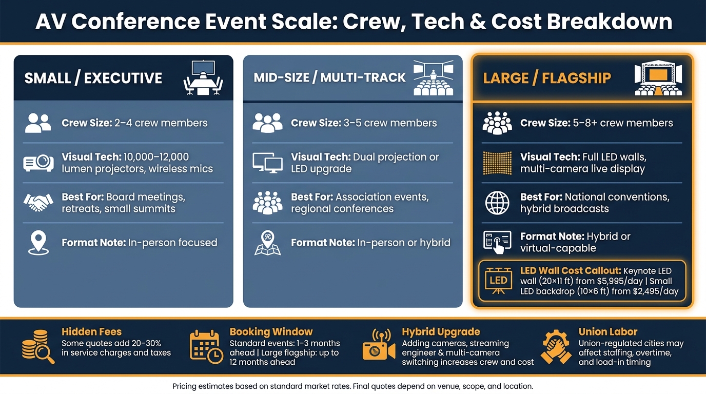 AV Conference Event Scale: Crew, Tech & Cost Breakdown