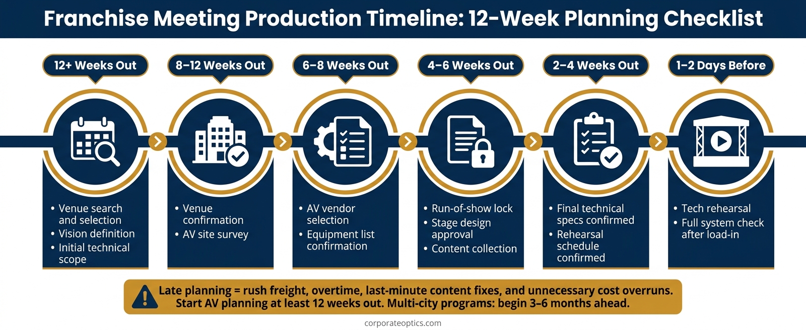 Franchise Meeting Production Timeline: 12-Week Planning Checklist