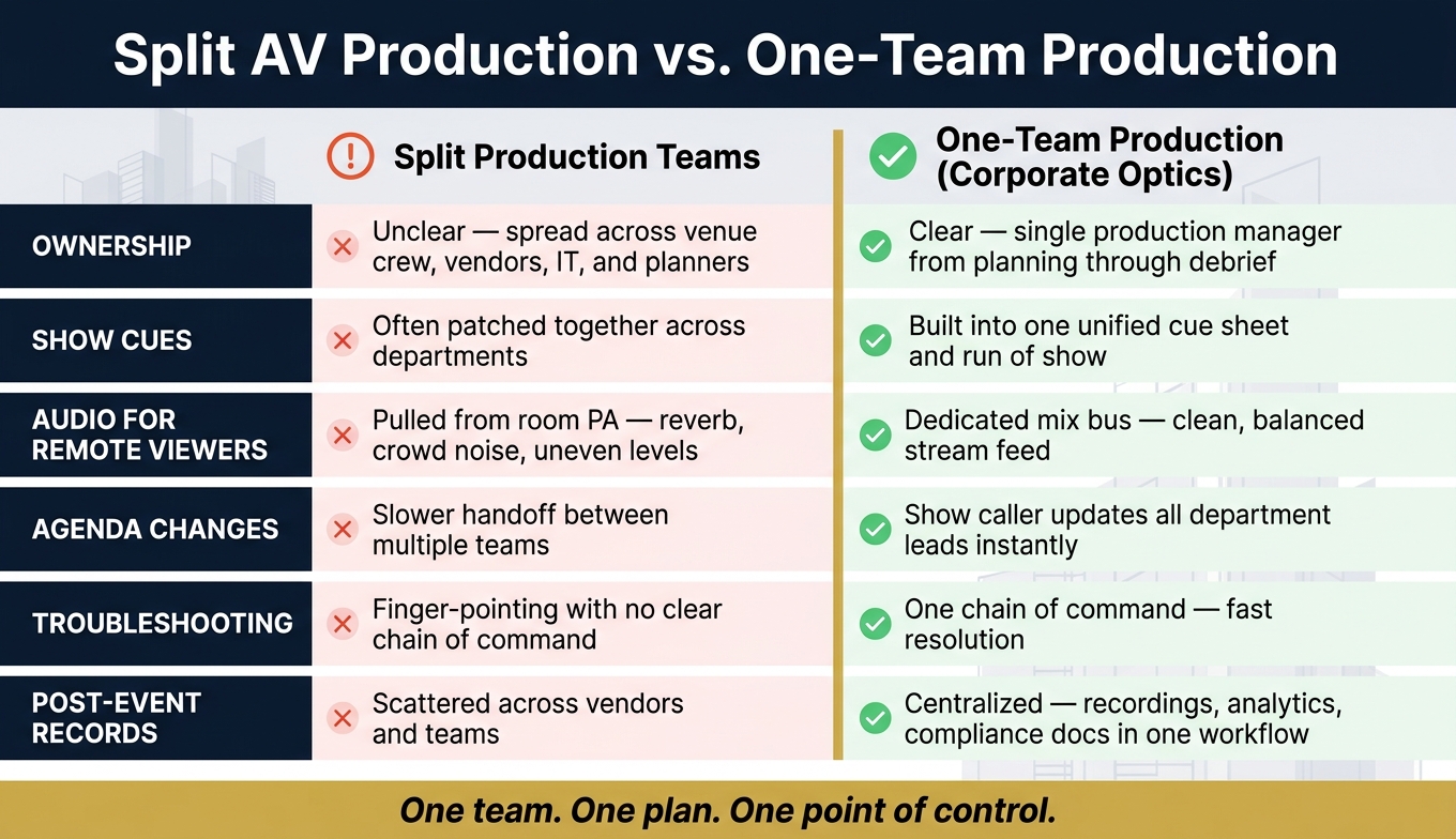 Split AV Production vs. One-Team Production: Corporate Event Comparison