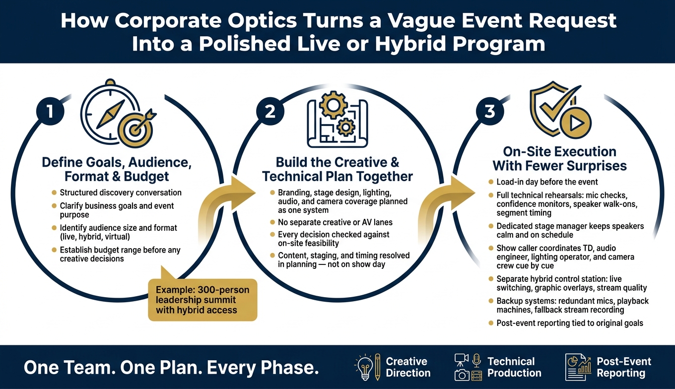 How Corporate Optics Turns a Vague Event Request Into a Polished Live or Hybrid Program