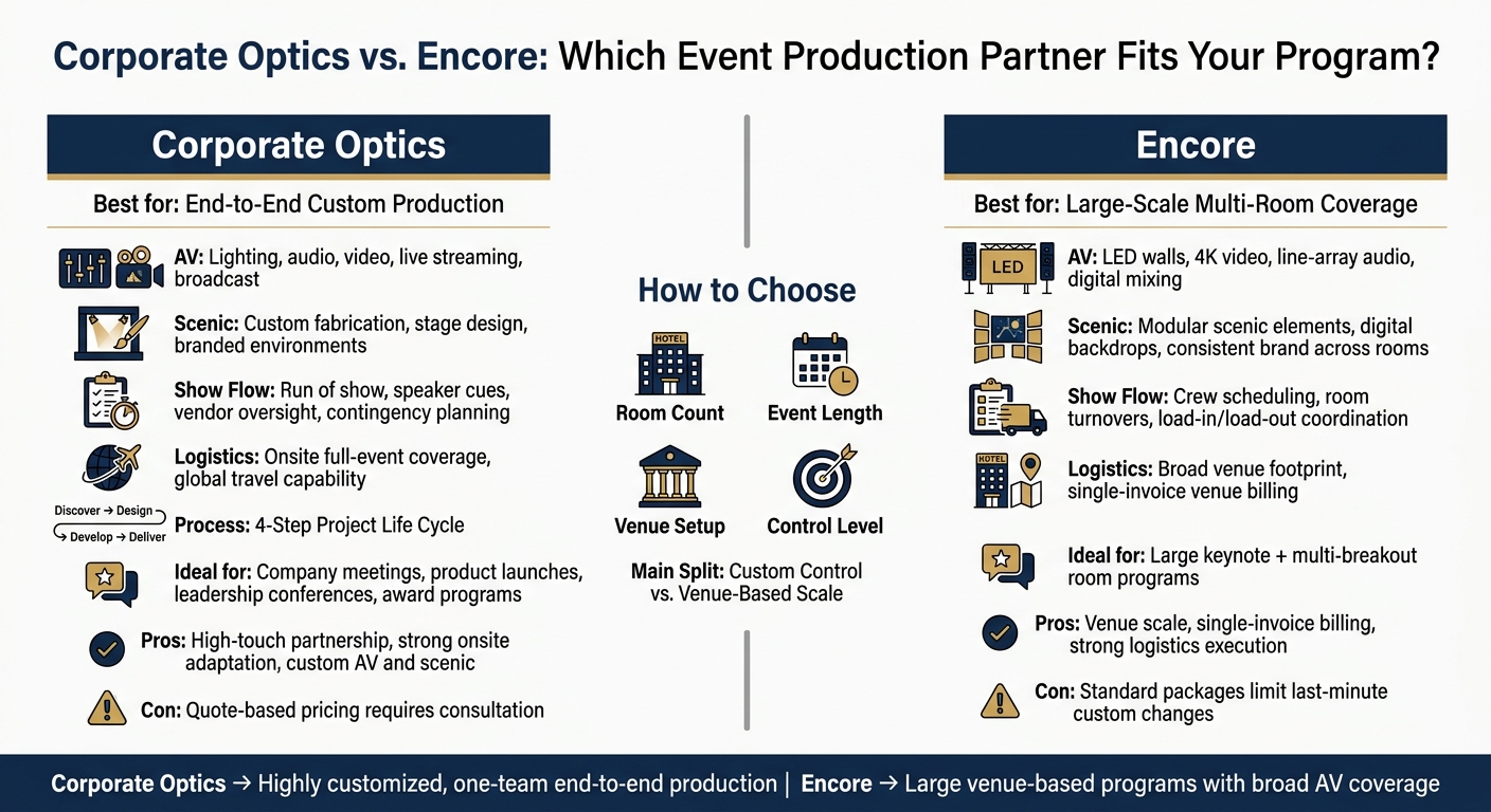 Corporate Optics vs. Encore: Multi-Day Corporate Event Production Comparison