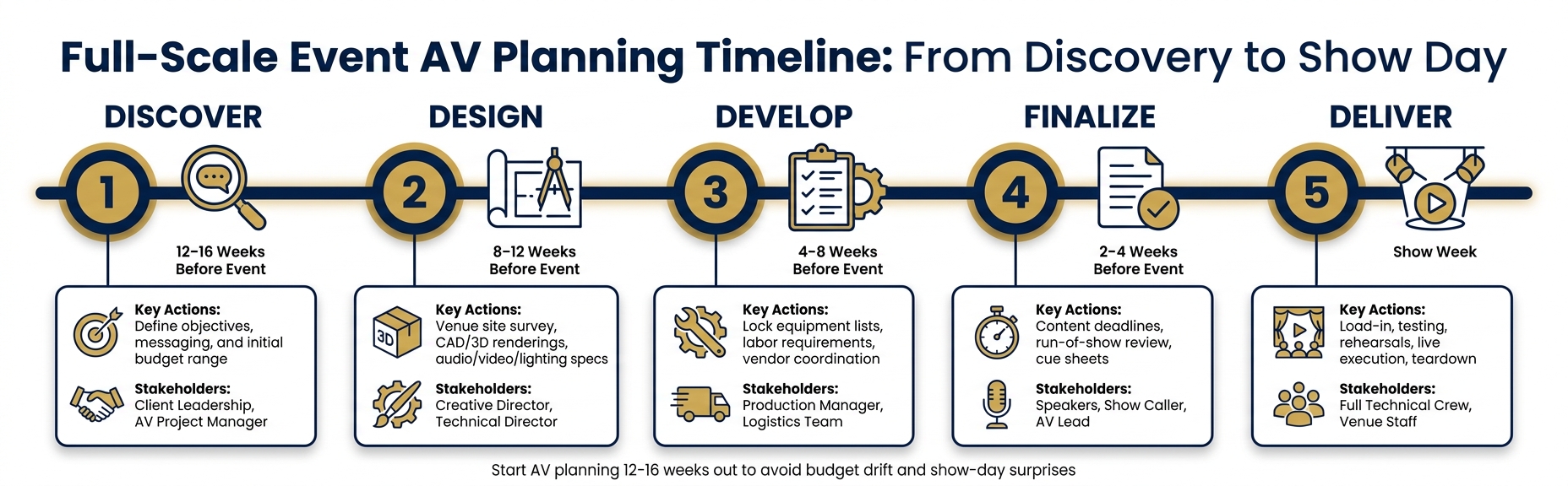 Full-Scale Event AV Planning Timeline: From Discovery to Show Day