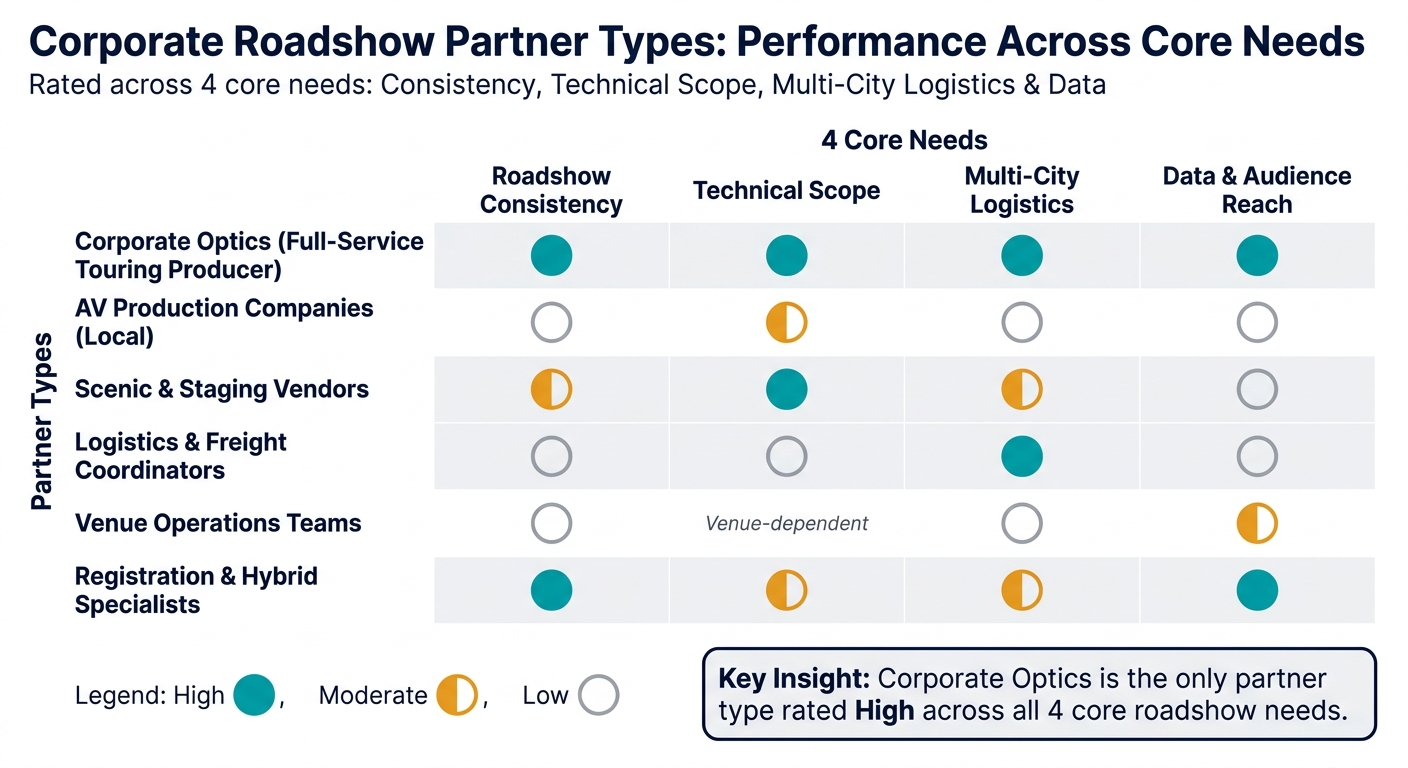 Corporate Roadshow Partner Types: Comparison Guide