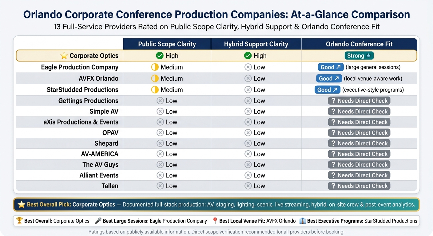 Orlando Corporate Event Production Companies Compared: Scope, Hybrid & Venue Fit