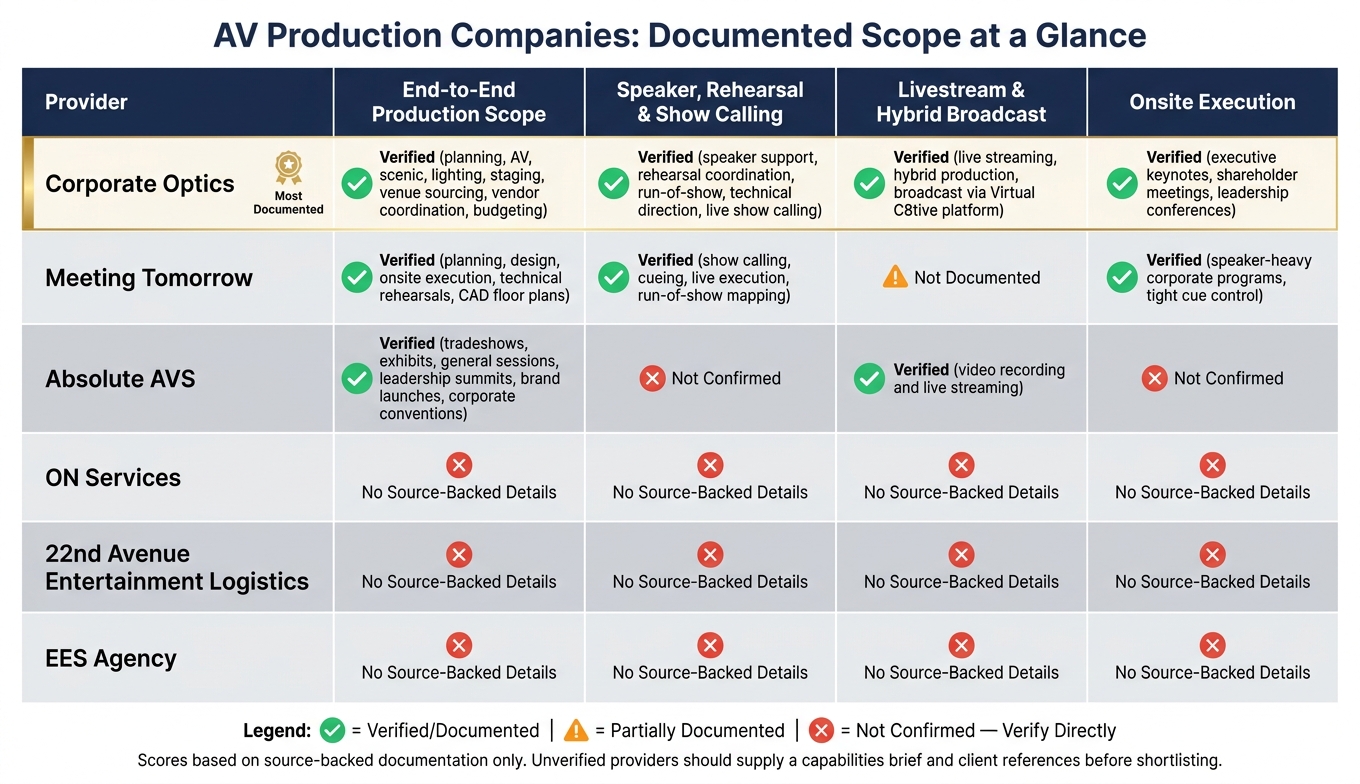 AV Production Companies Compared: Verified vs. Unverified Scope
