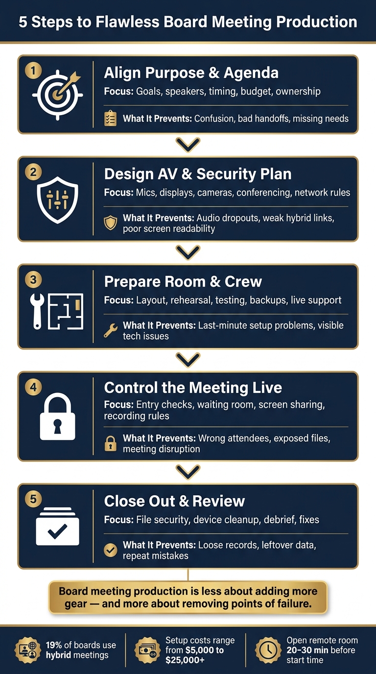 5-Step Board Meeting Production Process for AV & Security Teams