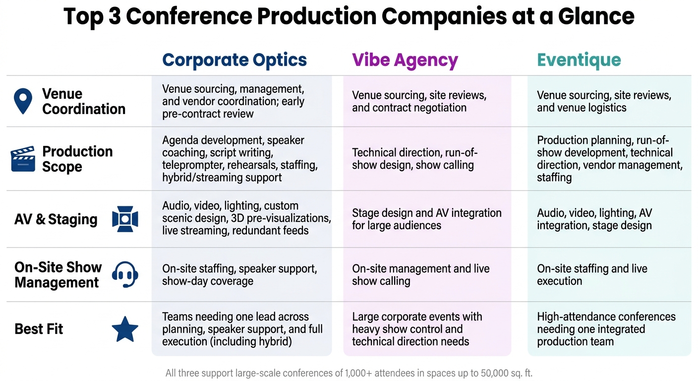 Top 3 Conference Production Companies Compared: Venue, AV & Show Control