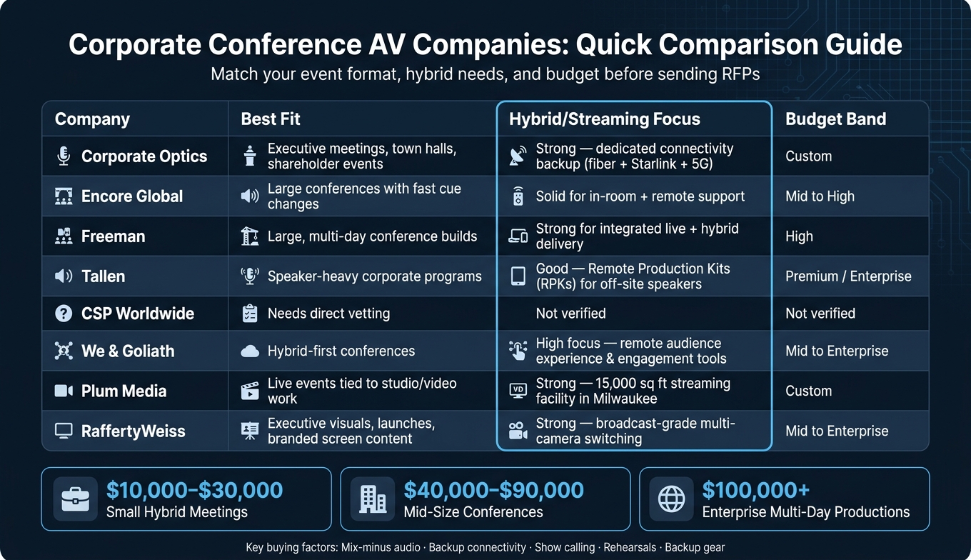 Corporate Conference AV Companies Compared: Fit, Hybrid Support & Budget