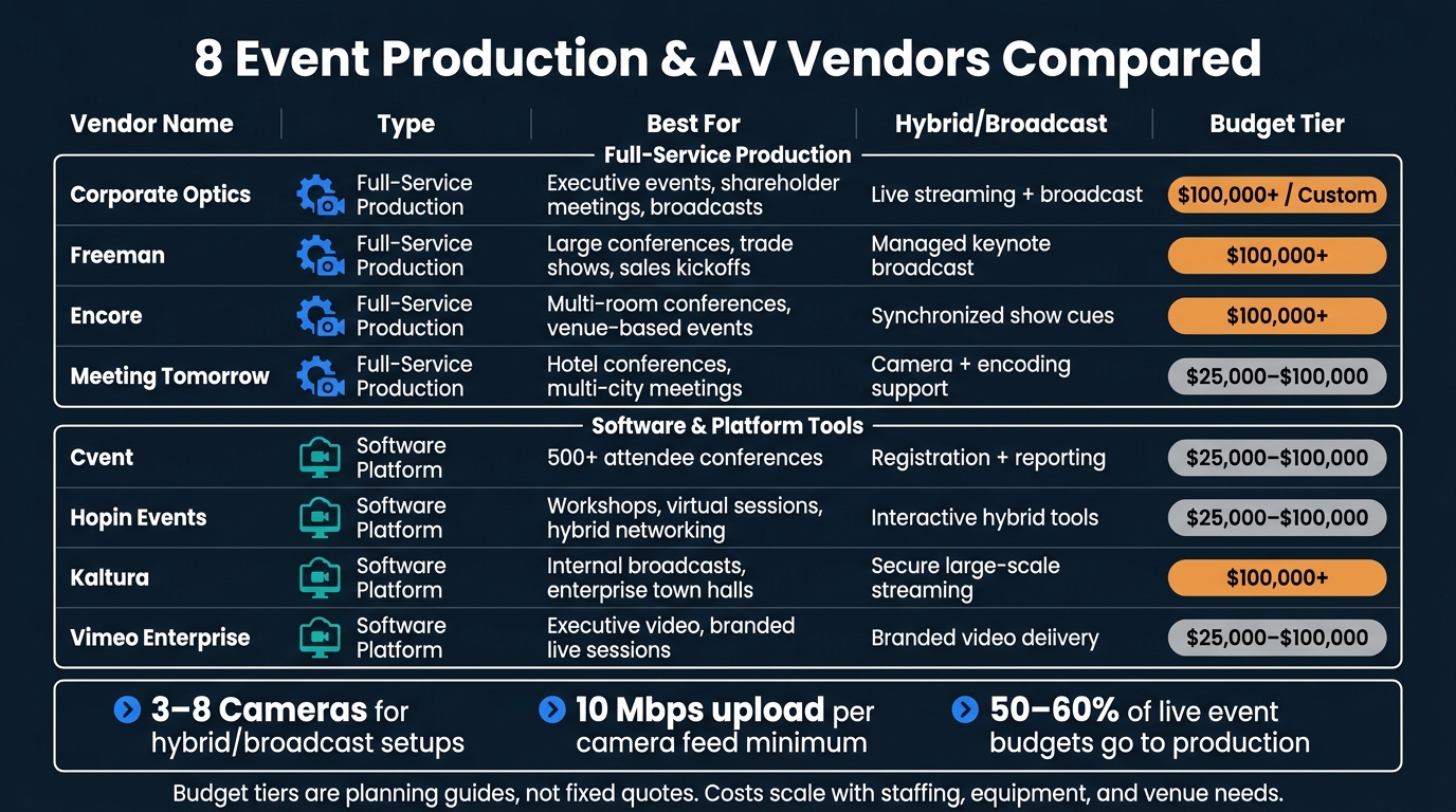 8 Event Production & AV Vendors Compared: Budget, Scope & Best Use