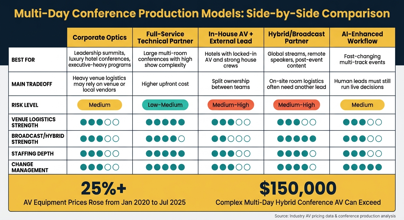 Multi-Day Conference Production Models: Side-by-Side Comparison