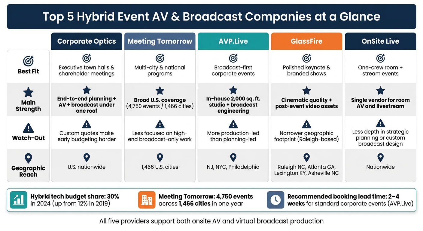 Top 5 Hybrid Event AV Companies: Side-by-Side Comparison