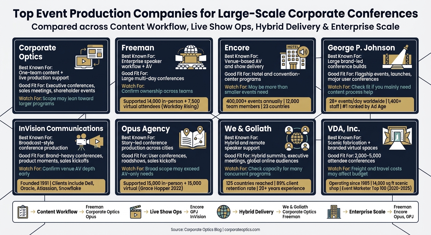 Top Event Production Companies for Large-Scale Corporate Conferences: Side-by-Side Comparison