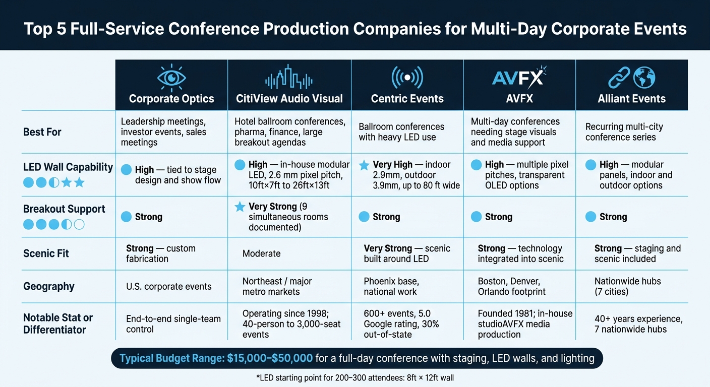 Top 5 Conference Production Companies: LED Wall & AV Comparison