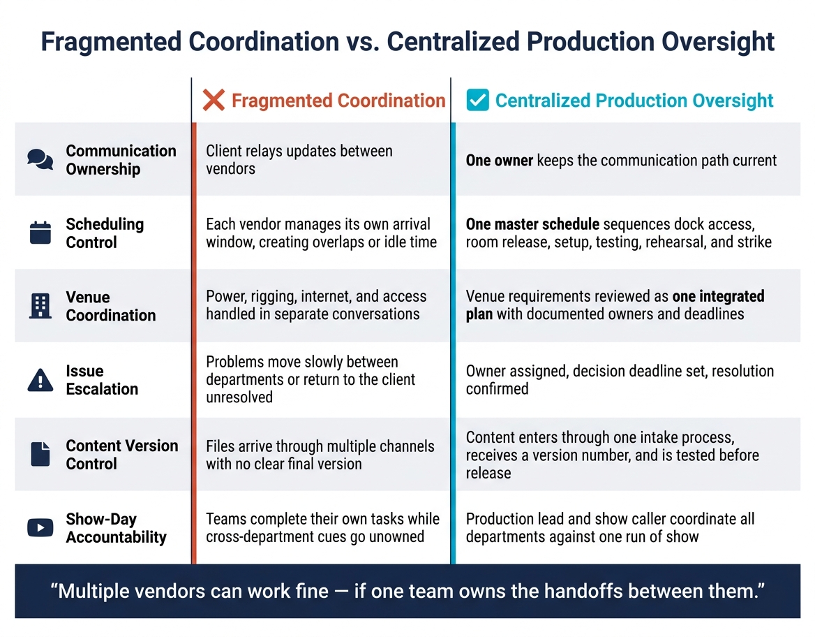 Fragmented vs. Centralized Event Production: What Changes When One Team Owns the Room