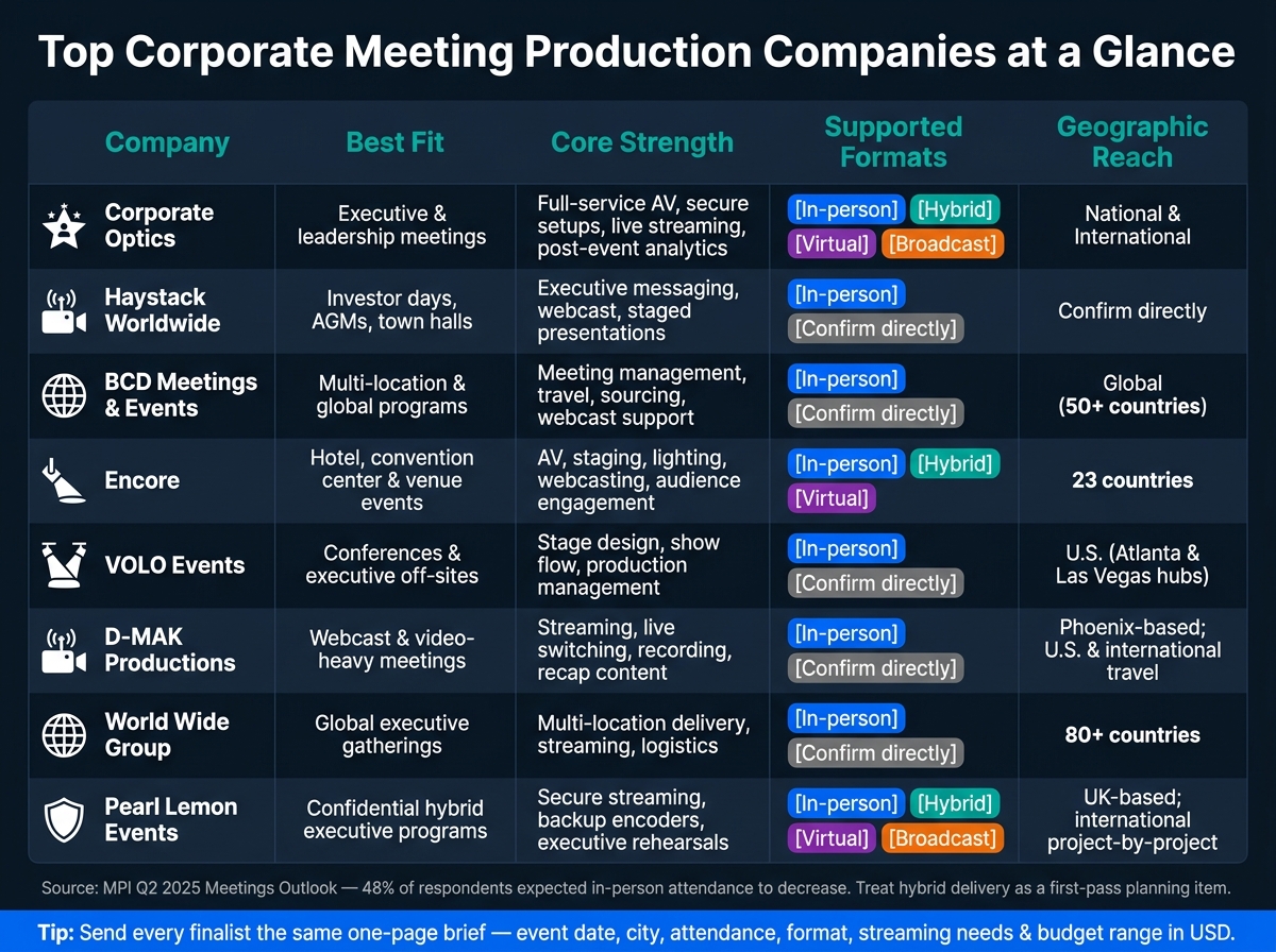 Top Corporate Meeting Production Companies Compared: Format, Scale & Reach