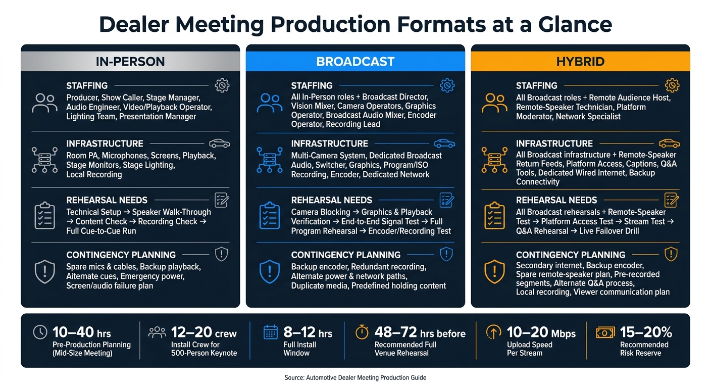 Automotive Dealer Meeting Production Formats: In-Person vs. Broadcast vs. Hybrid
