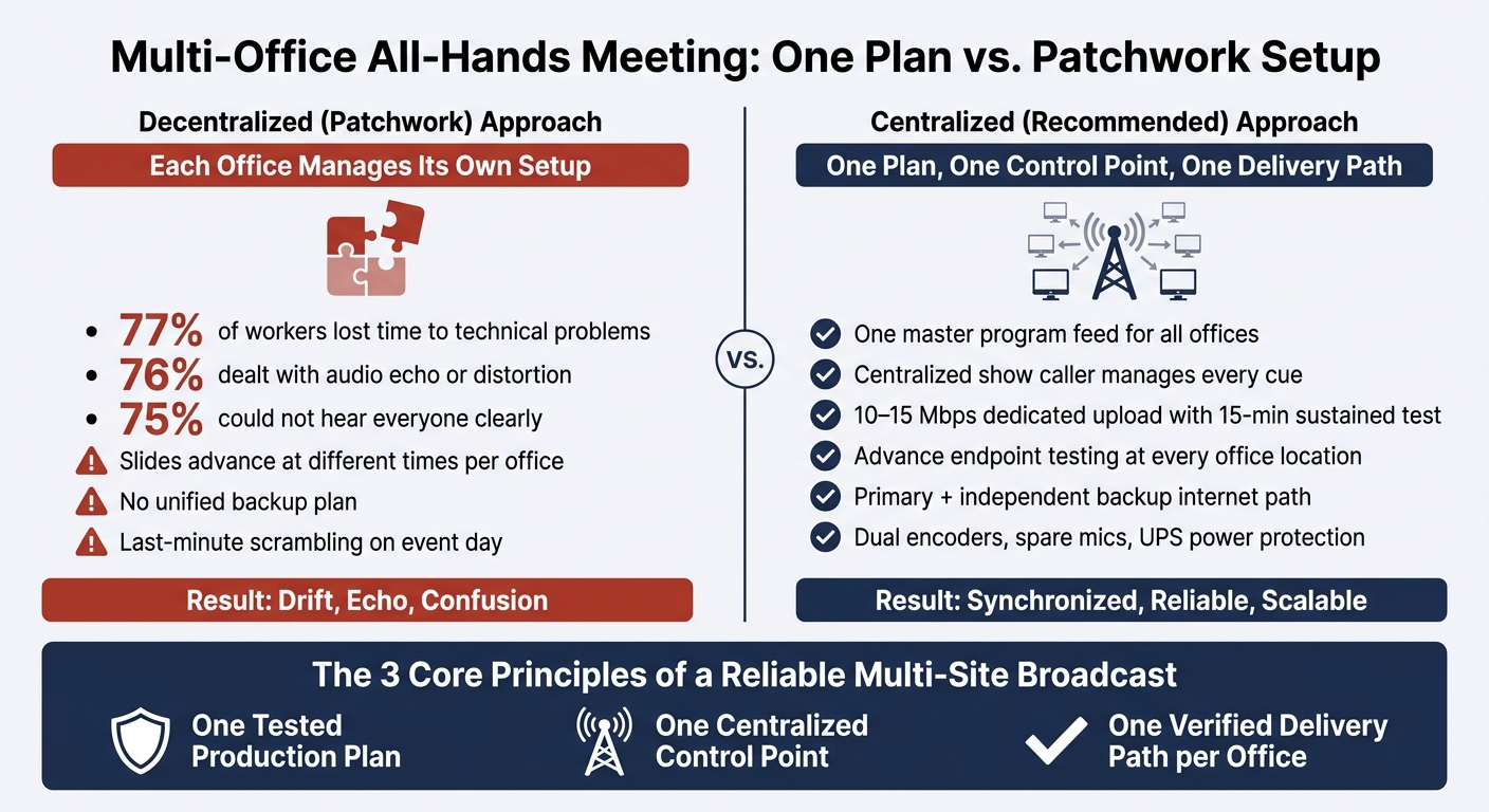 Multi-Office All-Hands Meeting: Centralized vs. Decentralized Production