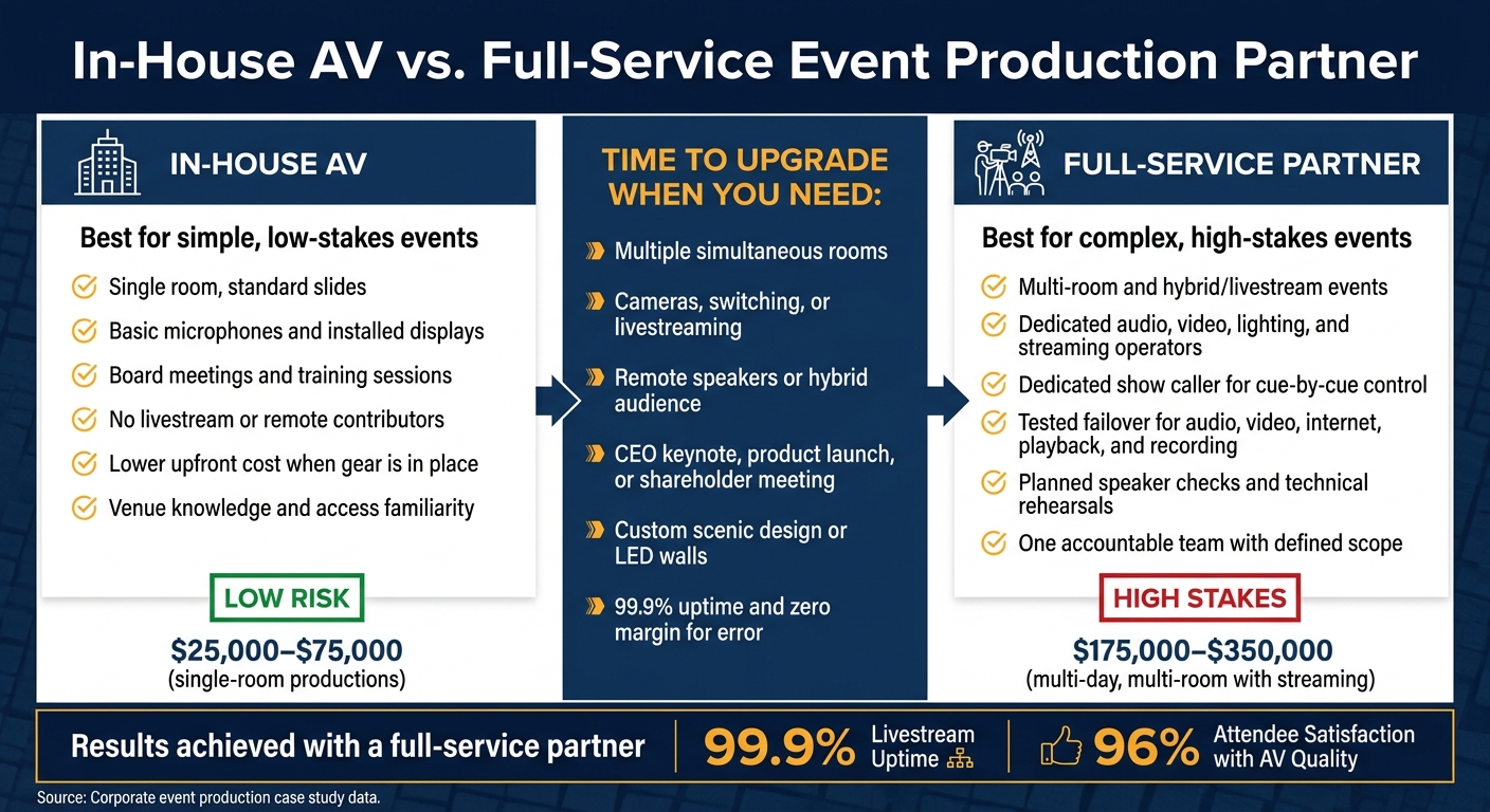 In-House AV vs. Full-Service Event Production: Which Do You Need?