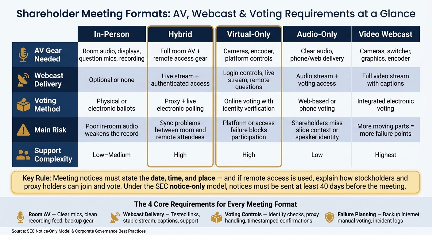 Shareholder Meeting Formats: AV, Webcast & Voting Requirements Compared