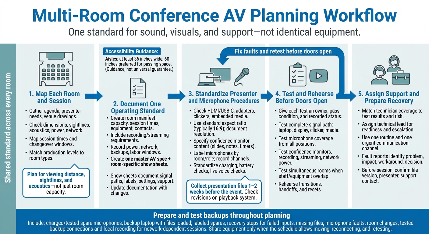 Multi-Room Conference AV Planning Workflow