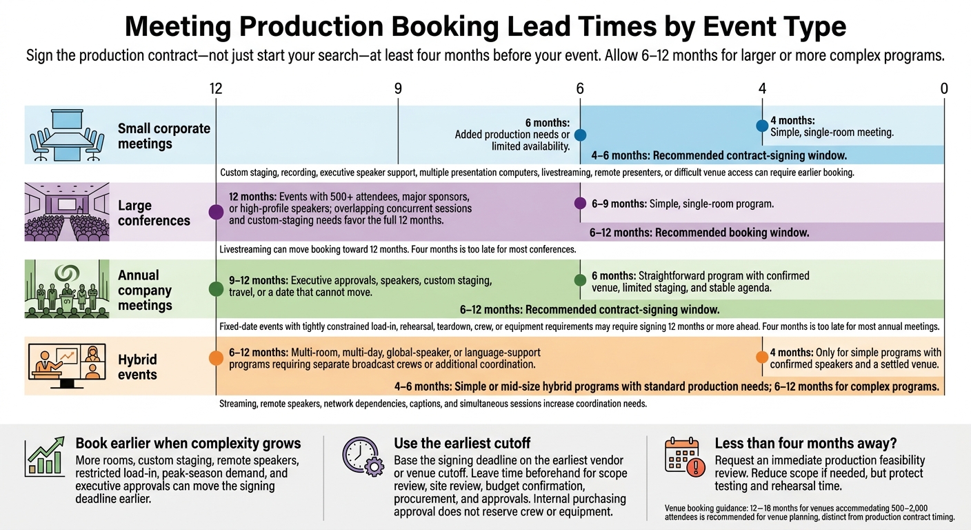 Meeting Production Booking Lead Times by Event Type