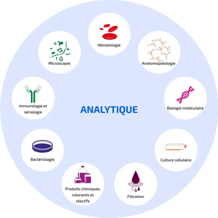 Offre LABELIANS Analytique : Hématologie, Anatomopathologie, Biologie moléculaire, Culture cellulaire, Filtration, Produits chimiques, colorants et réactifs, Bactériologie, et Immunologie et sérologie.