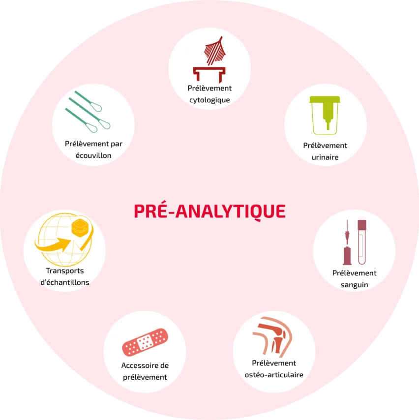 Offre LABELIANS pré-analytique : prélèvement cytologique, prélèvement urinaire, prélèvement sanguin, prélèvement ostéo-articulaire, accessoire de prélèvement, transports d'échantillons et prélèvement par écouvillon.