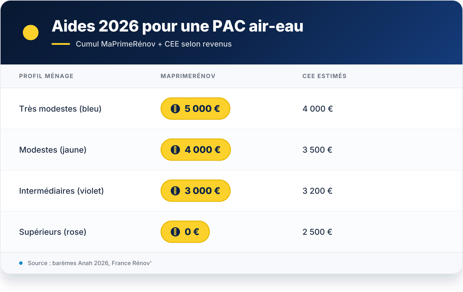 Tableau récapitulatif — VIS 3