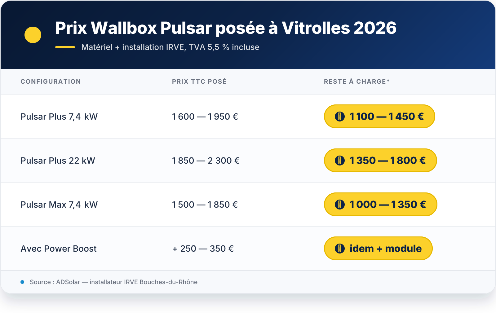 Tableau récapitulatif — VIS 1