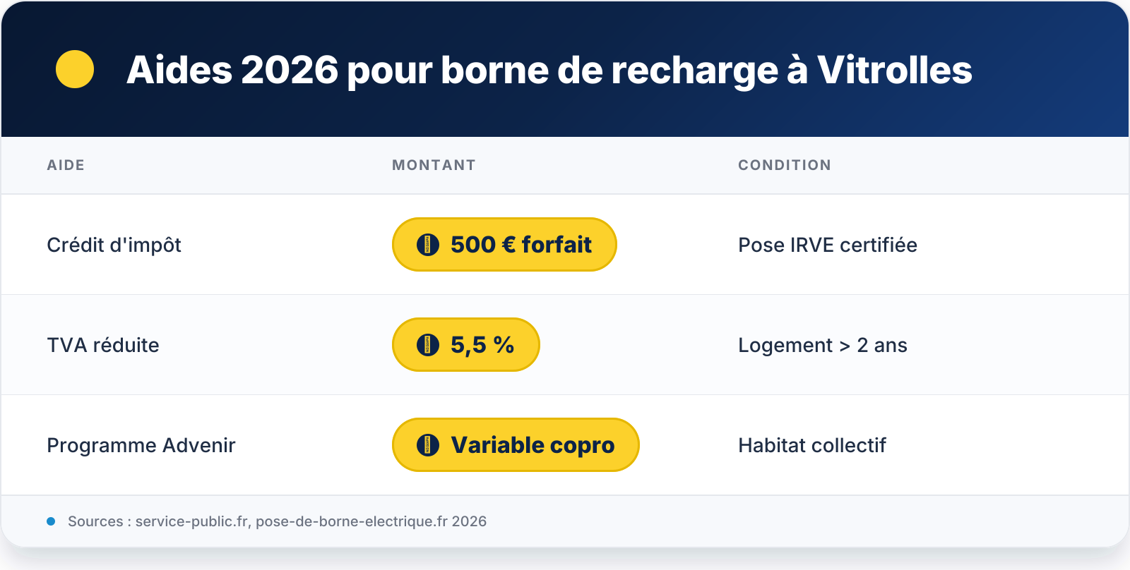 Tableau récapitulatif — VIS 3