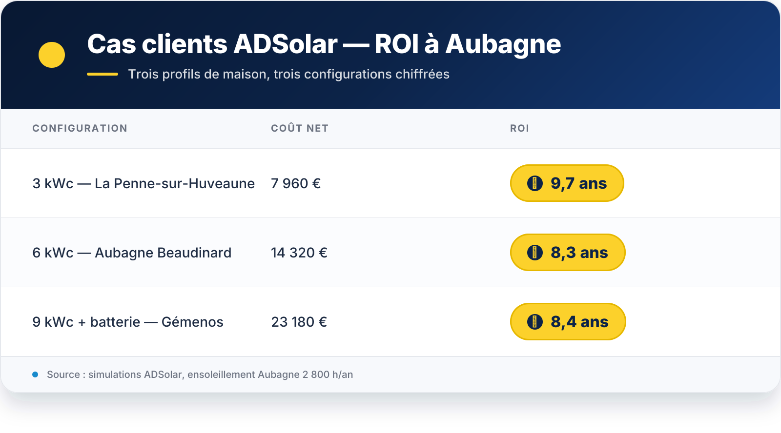 Tableau récapitulatif — VIS 3