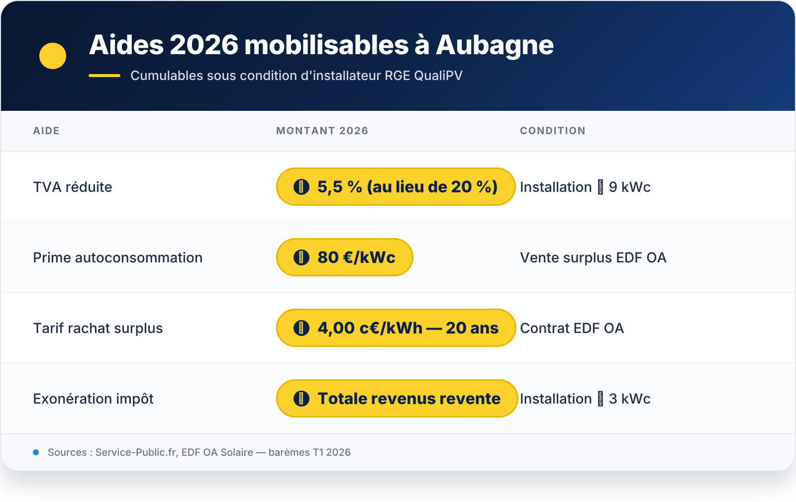 Tableau récapitulatif — VIS 2