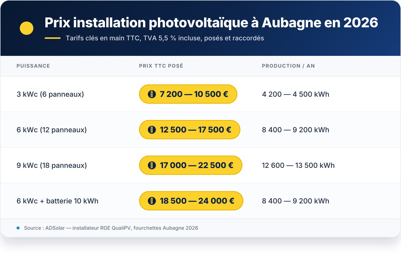 Tableau récapitulatif — VIS 1