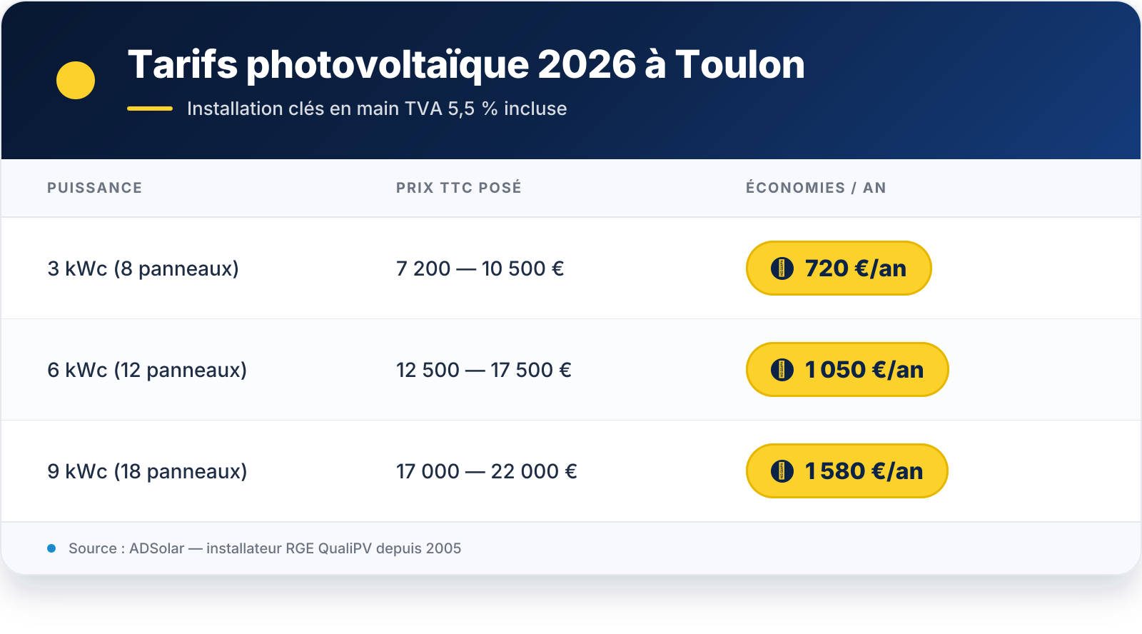 Tableau récapitulatif — VIS 1