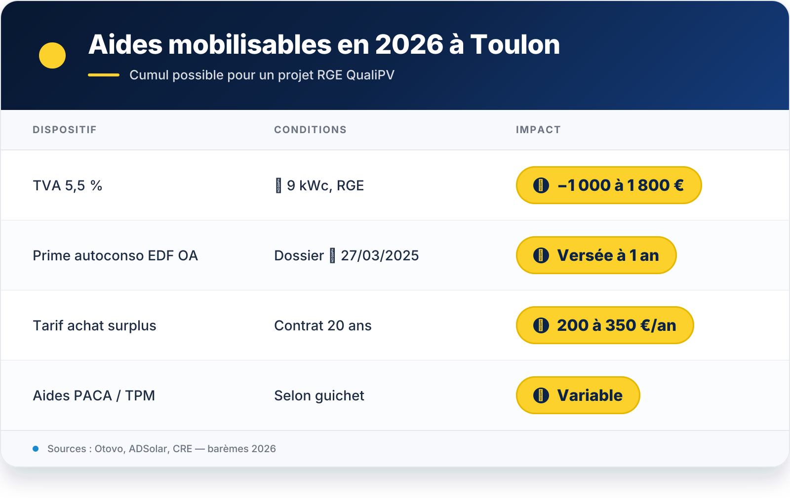 Tableau récapitulatif — VIS 2