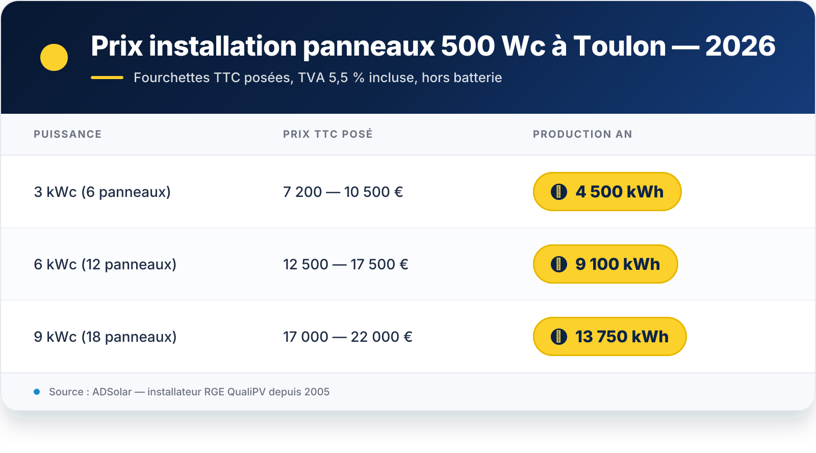 Tableau récapitulatif — VIS 1