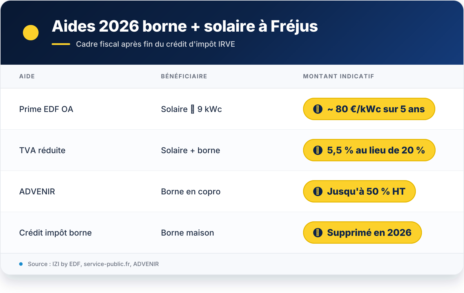 Tableau récapitulatif — VIS 2