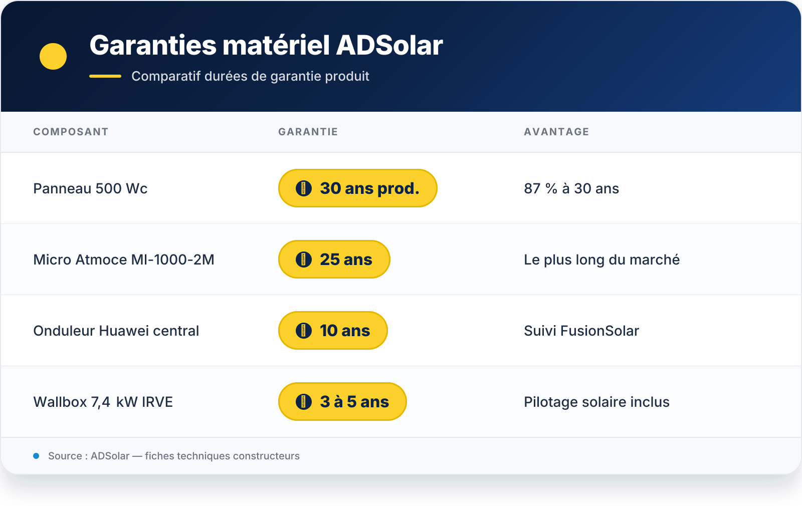 Tableau récapitulatif — VIS 3