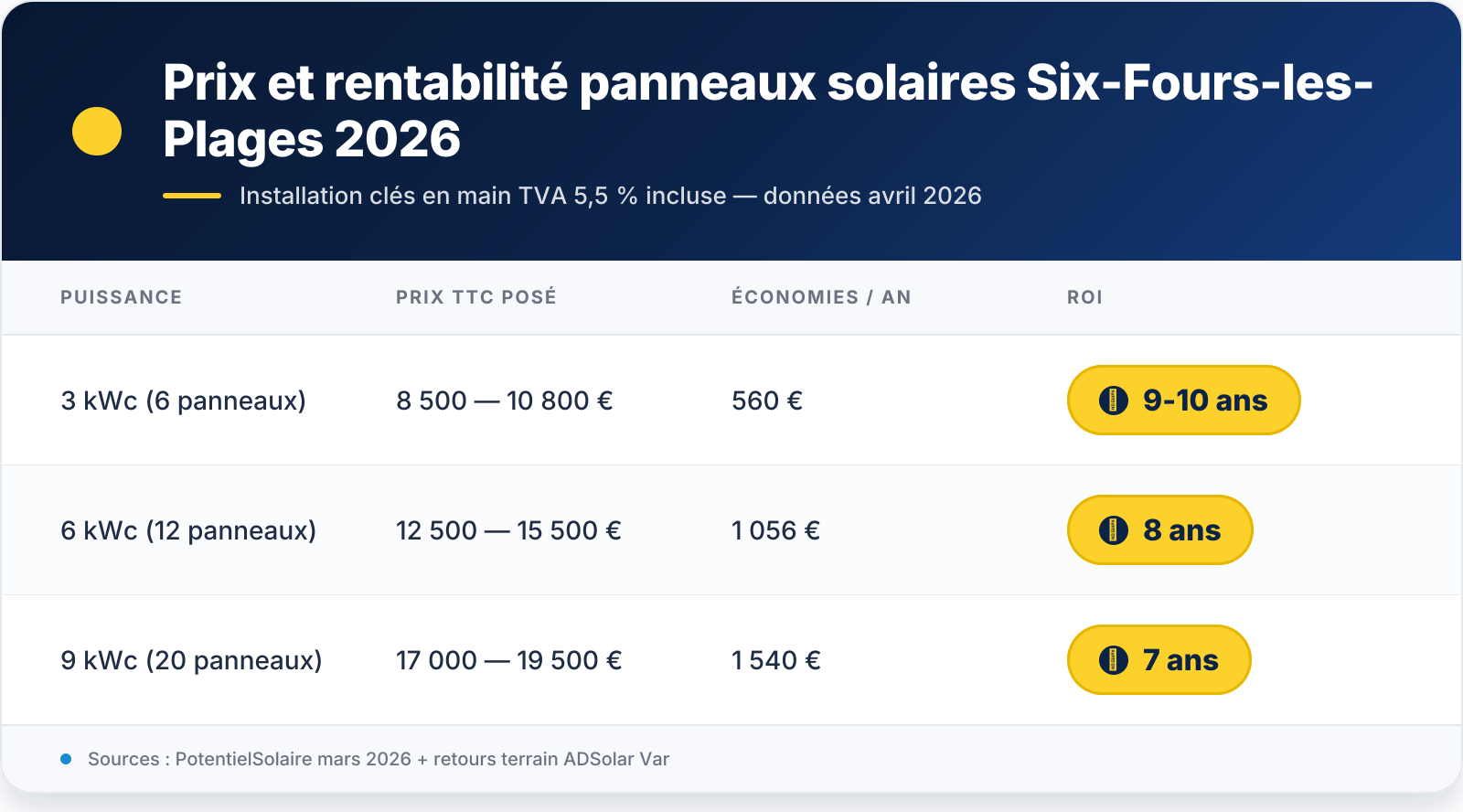 Tableau récapitulatif — VIS 1