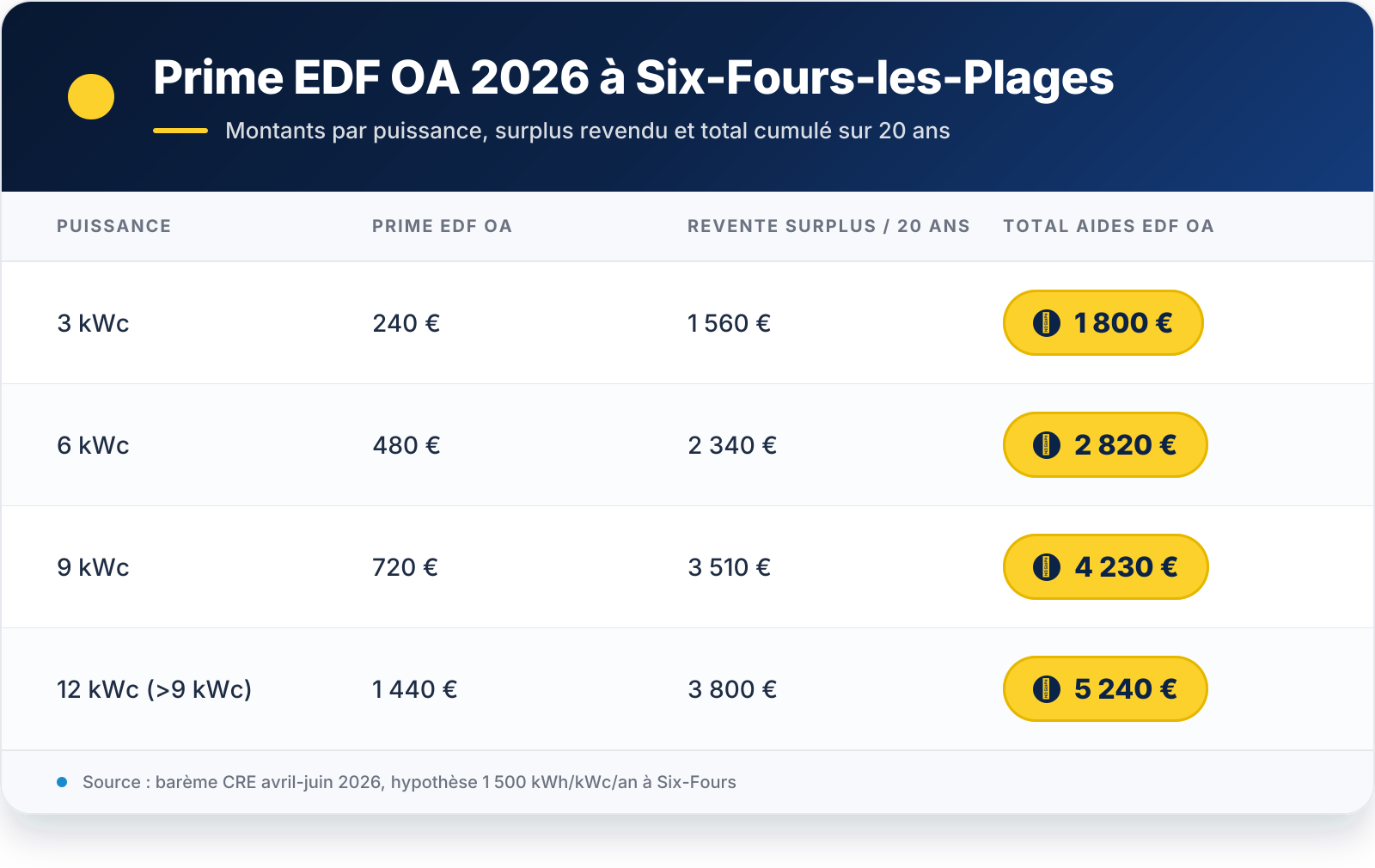 Tableau récapitulatif — VIS 1